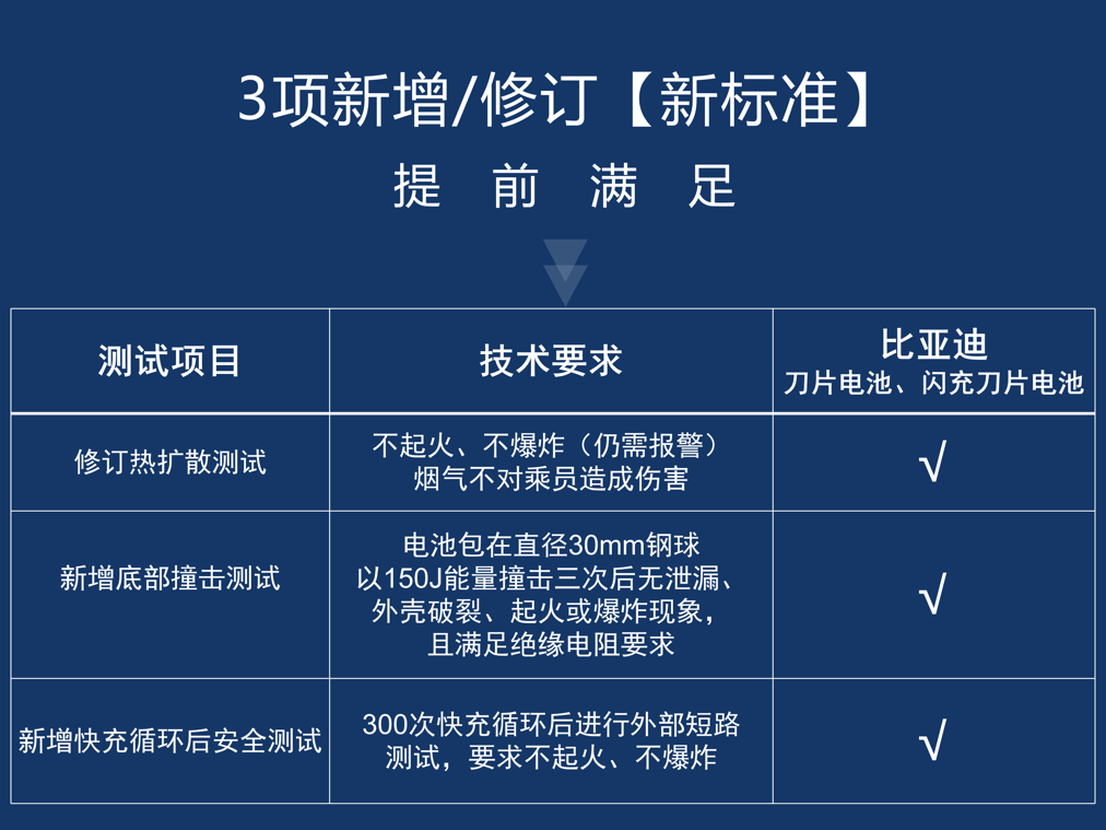 比亚迪刀片电池和闪充刀片电池提前通过新国标认证 比亚迪刀片电池和闪充刀片电池提前通过新国标认证