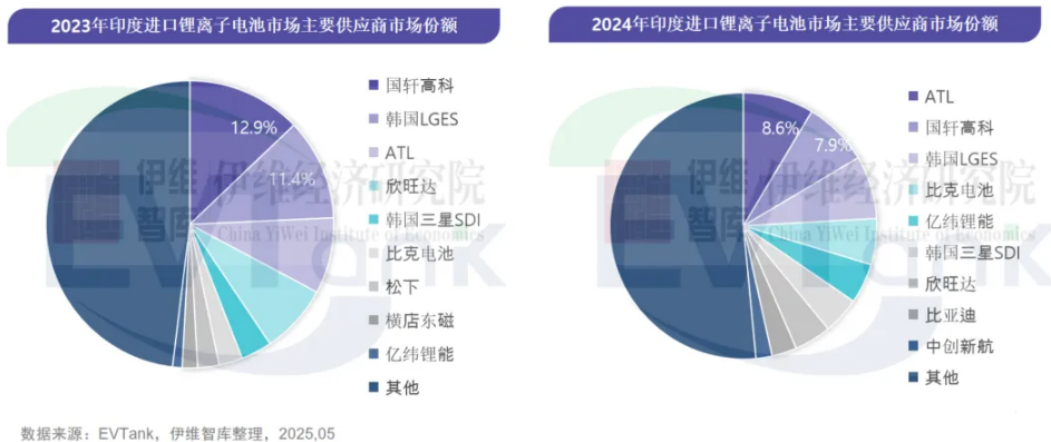 印度锂离子电池进口市场年度研究报告(2025年) 印度锂离子电池进口市场年度研究报告(2025年)