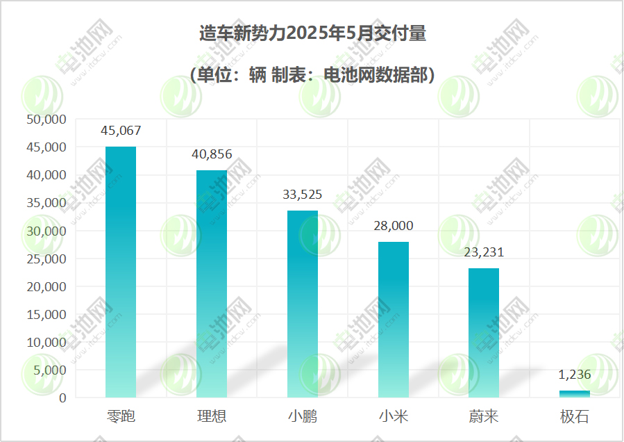 造车新势力 造车新势力