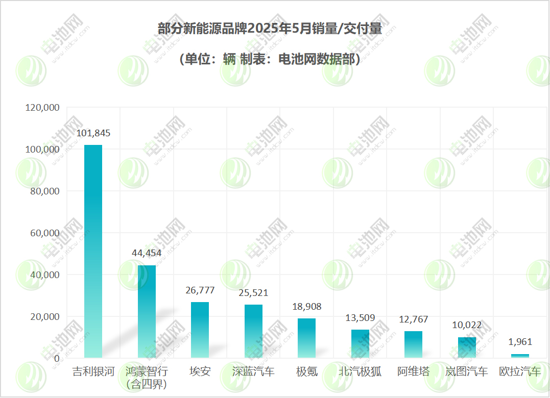 部分新能源品牌5月销量 部分新能源品牌5月销量