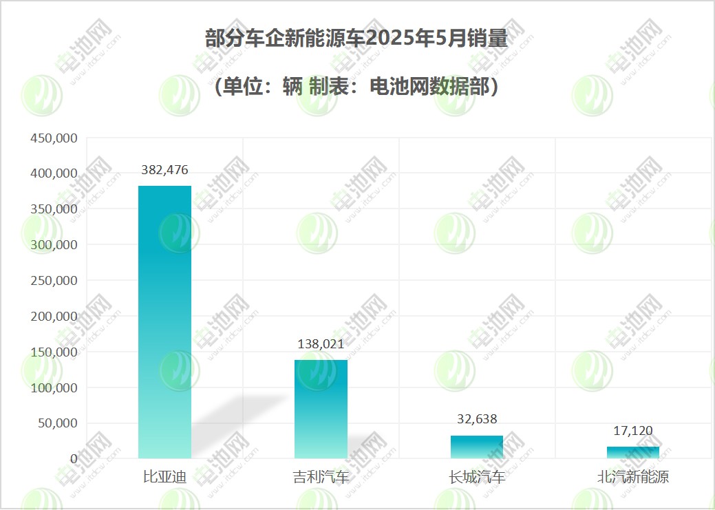 部分车企 部分车企