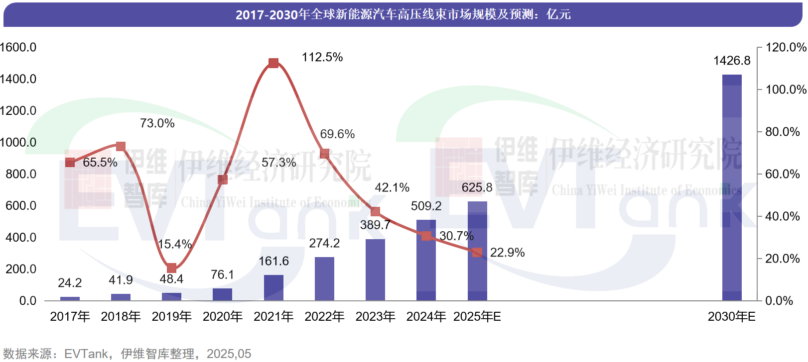 《中国新能源汽车高压线束行业发展白皮书(2025年)》数据 《中国新能源汽车高压线束行业发展白皮书(2025年)》数据