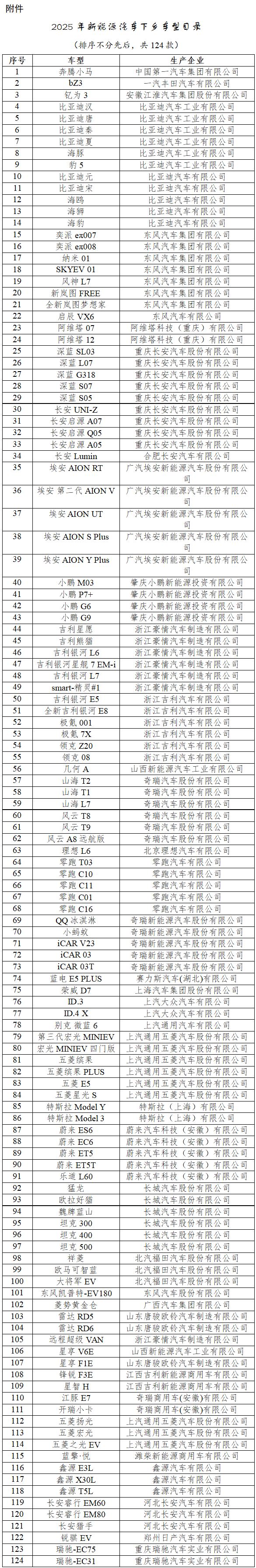 2025年新能源汽车下乡活动来了 比亚迪/特斯拉等124款车型参与 2025年新能源汽车下乡活动来了 比亚迪/特斯拉等124款车型参与