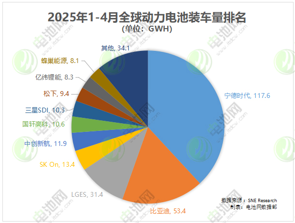 2025年1-4月全球动力电池装车量最新数据 2025年1-4月全球动力电池装车量最新数据