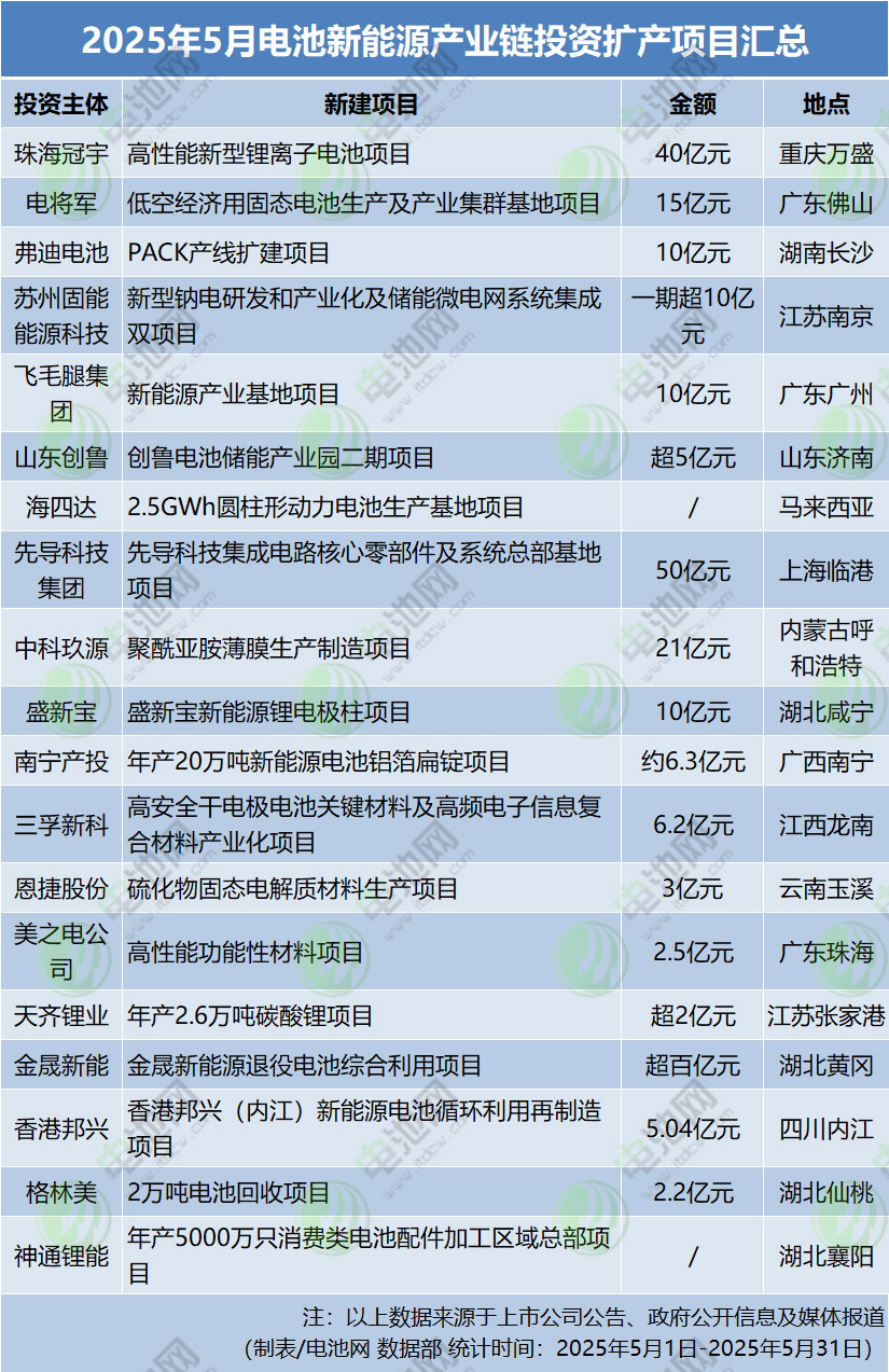 5月电池新能源产业链新官宣或签约投资扩产项目 5月电池新能源产业链新官宣或签约投资扩产项目
