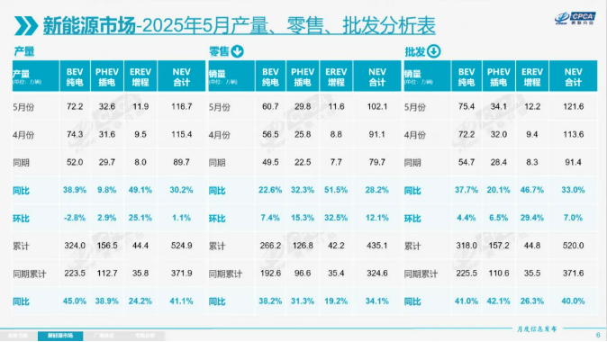 今年前5月我国新能源乘用车批发销量达520万辆 今年前5月我国新能源乘用车批发销量达520万辆