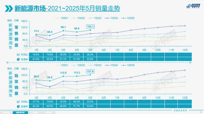 今年前5月我国新能源乘用车批发销量达520万辆 今年前5月我国新能源乘用车批发销量达520万辆