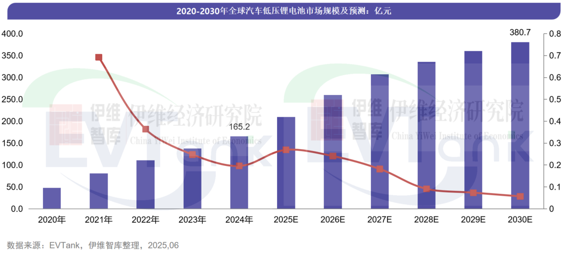 中国汽车低压锂电池行业发展白皮书(2025年) 中国汽车低压锂电池行业发展白皮书(2025年)