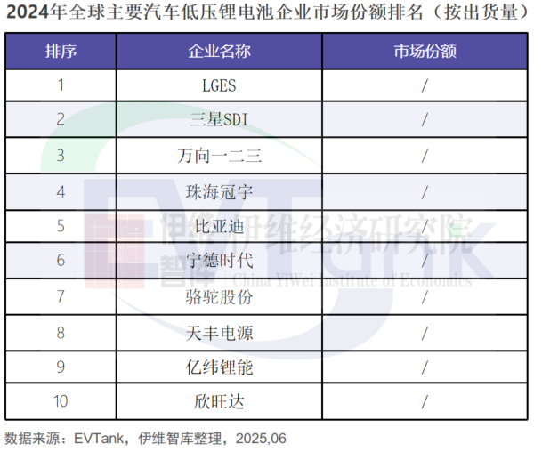 中国汽车低压锂电池行业发展白皮书(2025年) 中国汽车低压锂电池行业发展白皮书(2025年)