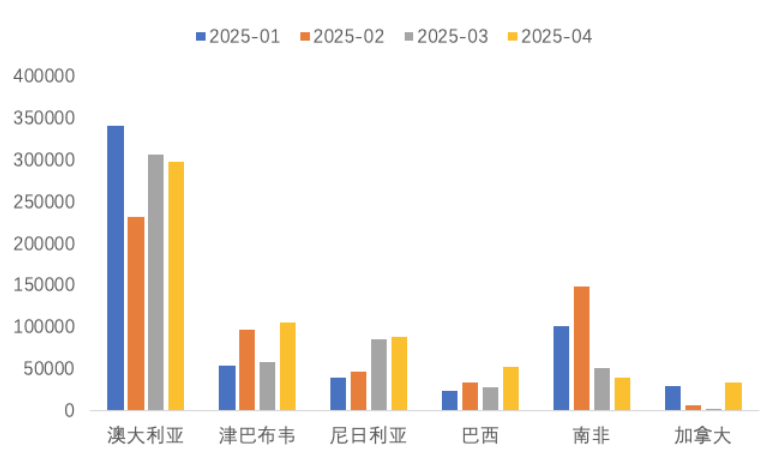 1-4月我国锂精矿进主要国家(吨) 图片来源:中国有色金属工业协会锂业分会 1-4月我国锂精矿进主要国家(吨) 图片来源:中国有色金属工业协会锂业分会