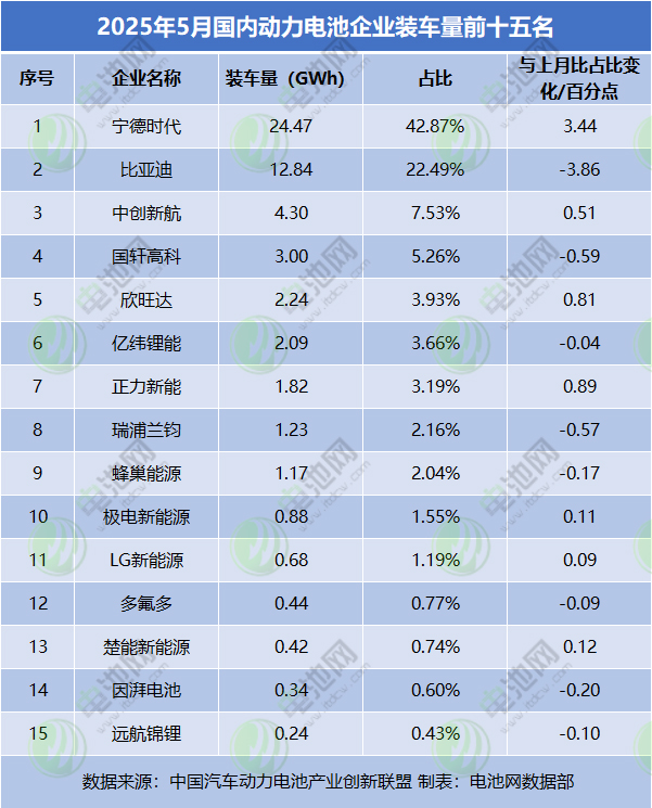 5月动力电池装车量TOP15 5月动力电池装车量TOP15