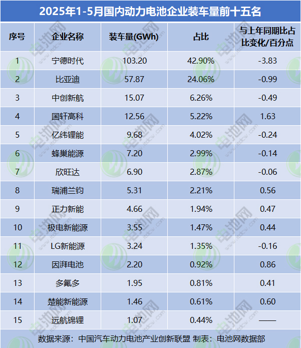 1-5月动力电池装车量TOP15 1-5月动力电池装车量TOP15
