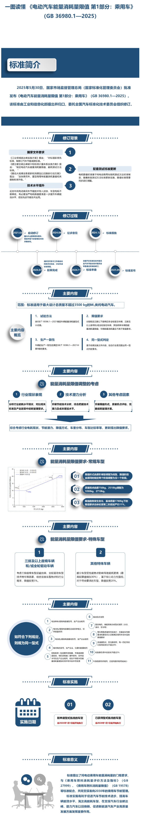 一图读懂 《电动汽车能量消耗量限值 第1部分:乘用车》 一图读懂 《电动汽车能量消耗量限值 第1部分:乘用车》