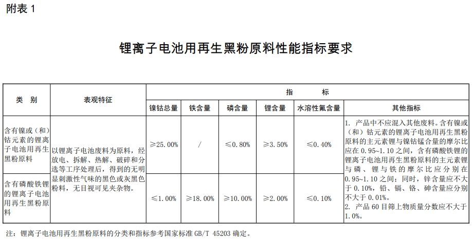 锂电池再生黑粉进口解封 锂电池再生黑粉进口解封