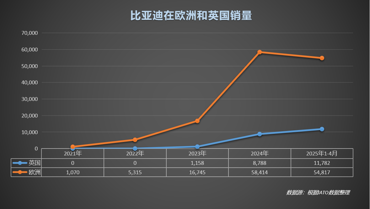 比亚迪欧洲16国总销量超特斯拉 比亚迪欧洲16国总销量超特斯拉