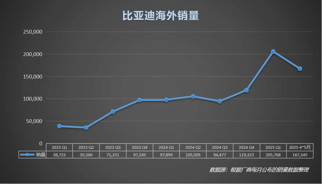 比亚迪欧洲16国总销量超特斯拉 比亚迪欧洲16国总销量超特斯拉