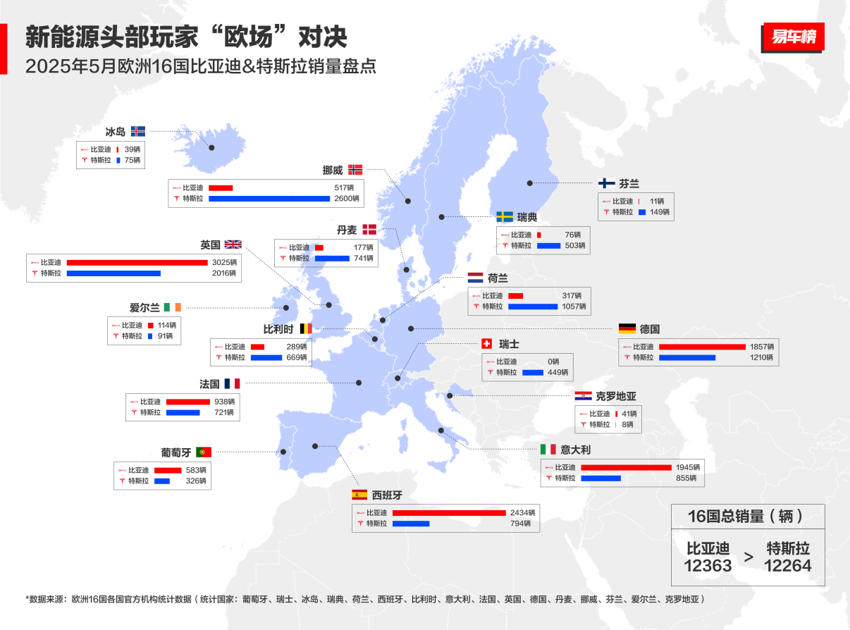 比亚迪欧洲16国总销量超特斯拉 比亚迪欧洲16国总销量超特斯拉