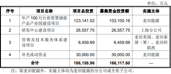 麦田能源此次IPO拟募集资金运用概况 麦田能源此次IPO拟募集资金运用概况