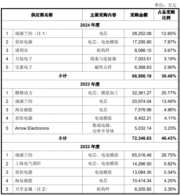 2022年-2024年麦田能源向前五大供应商采购情况 2022年-2024年麦田能源向前五大供应商采购情况