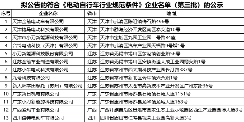 《电动自行车行业规范条件》 《电动自行车行业规范条件》