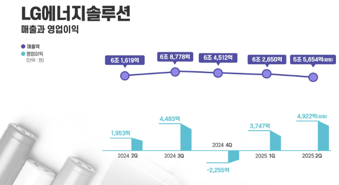飙升152%!韩系电池巨头预计二季度营业利润达4922亿韩元 飙升152%!韩系电池巨头预计二季度营业利润达4922亿韩元