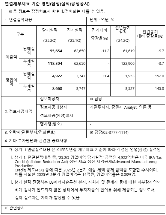 飙升152%!韩系电池巨头预计二季度营业利润达4922亿韩元 飙升152%!韩系电池巨头预计二季度营业利润达4922亿韩元
