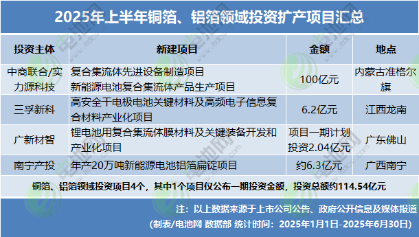 2025年上半年电池新能源投资扩产项目 2025年上半年电池新能源投资扩产项目