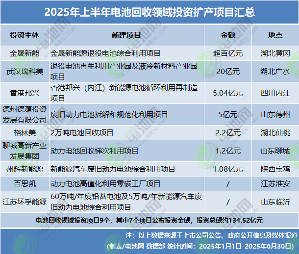 2025年上半年电池新能源投资扩产项目 2025年上半年电池新能源投资扩产项目
