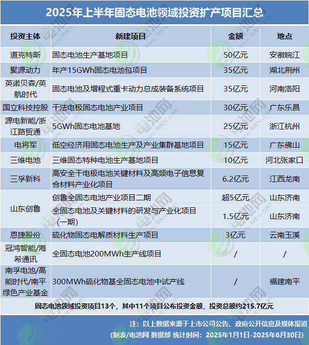 2025年上半年电池新能源投资扩产项目 2025年上半年电池新能源投资扩产项目