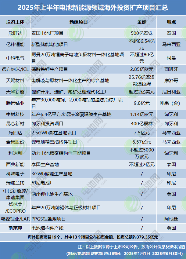 2025年上半年电池新能源投资扩产项目 2025年上半年电池新能源投资扩产项目