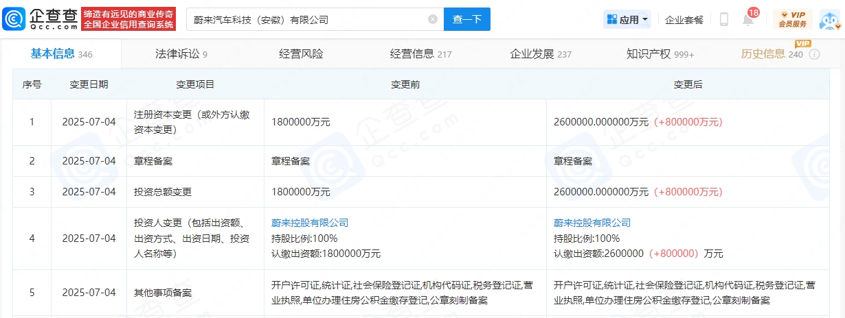 合计200亿元!蔚来两家子公司获增资 合计200亿元!蔚来两家子公司获增资