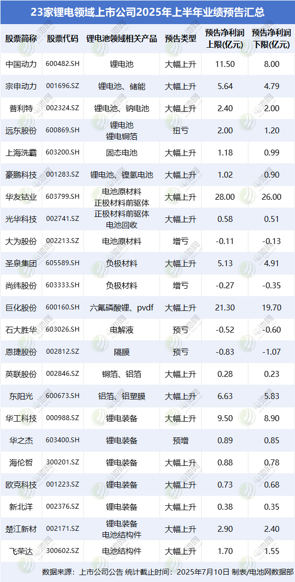 超八成“预喜”!23家锂电领域上市公司2025上半年业绩抢先看 超八成“预喜”!23家锂电领域上市公司2025上半年业绩抢先看