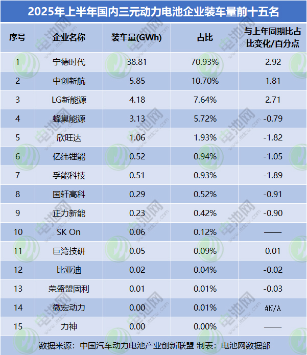2025年上半年国内三元动力电池企业装车量前十五名 2025年上半年国内三元动力电池企业装车量前十五名
