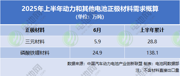 2025年上半年动力和其他电池正极材料需求概算 2025年上半年动力和其他电池正极材料需求概算