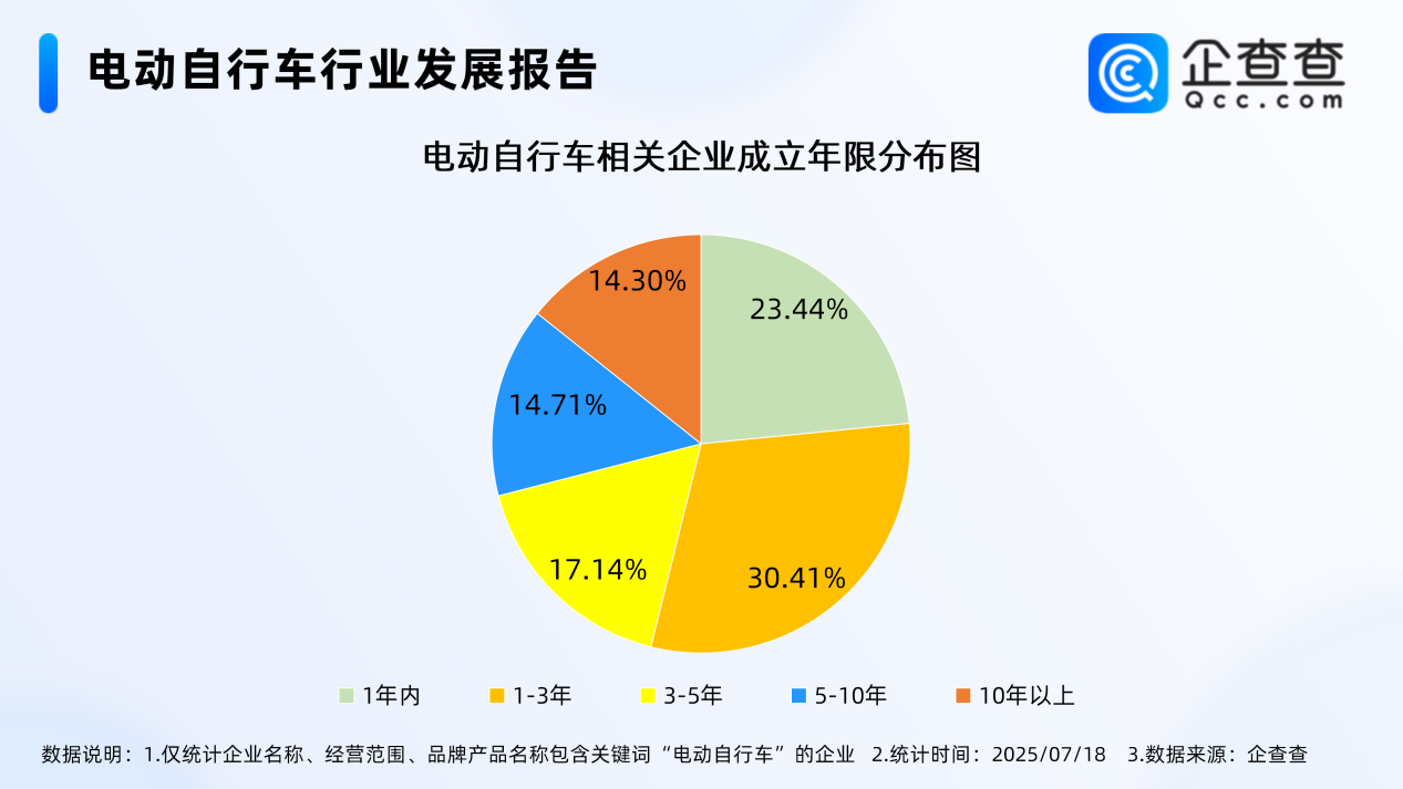 30余辆电动车“火烧连营”!上半年已注册11.33万家相关企业 30余辆电动车“火烧连营”!上半年已注册11.33万家相关企业