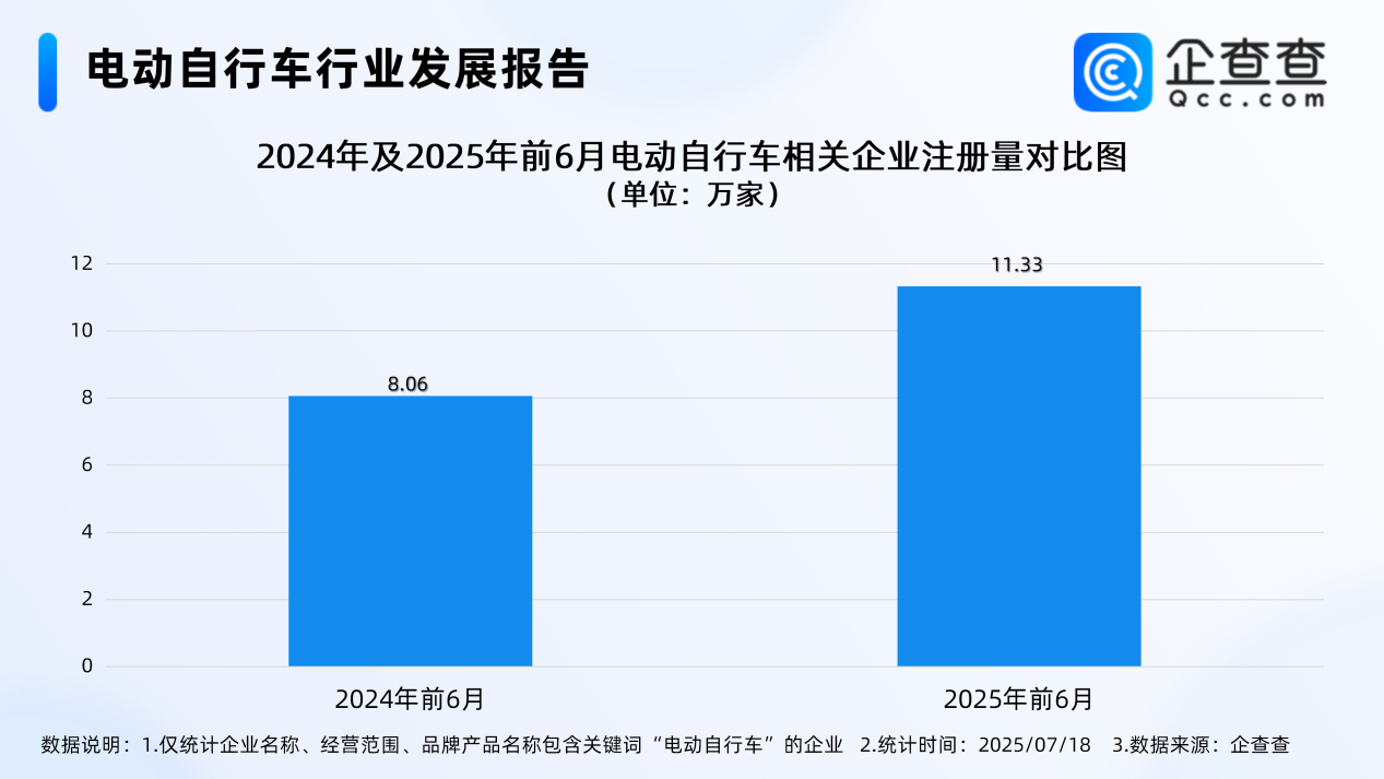 30余辆电动车“火烧连营”!上半年已注册11.33万家相关企业 30余辆电动车“火烧连营”!上半年已注册11.33万家相关企业