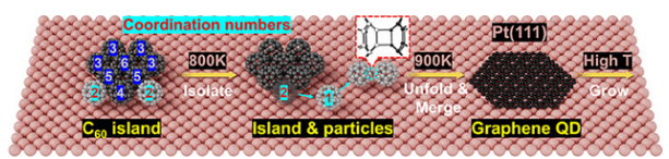 Pt(111)上C60岛的热演化示意图 图源:中科院兰州化物 Pt(111)上C60岛的热演化示意图 图源:中科院兰州化物