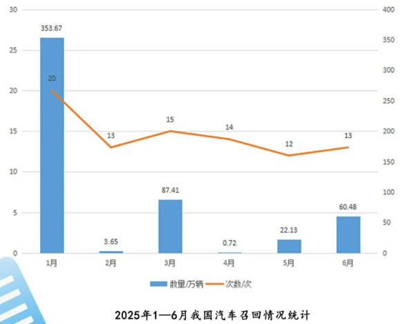 图片来源：市场监管总局召回中心