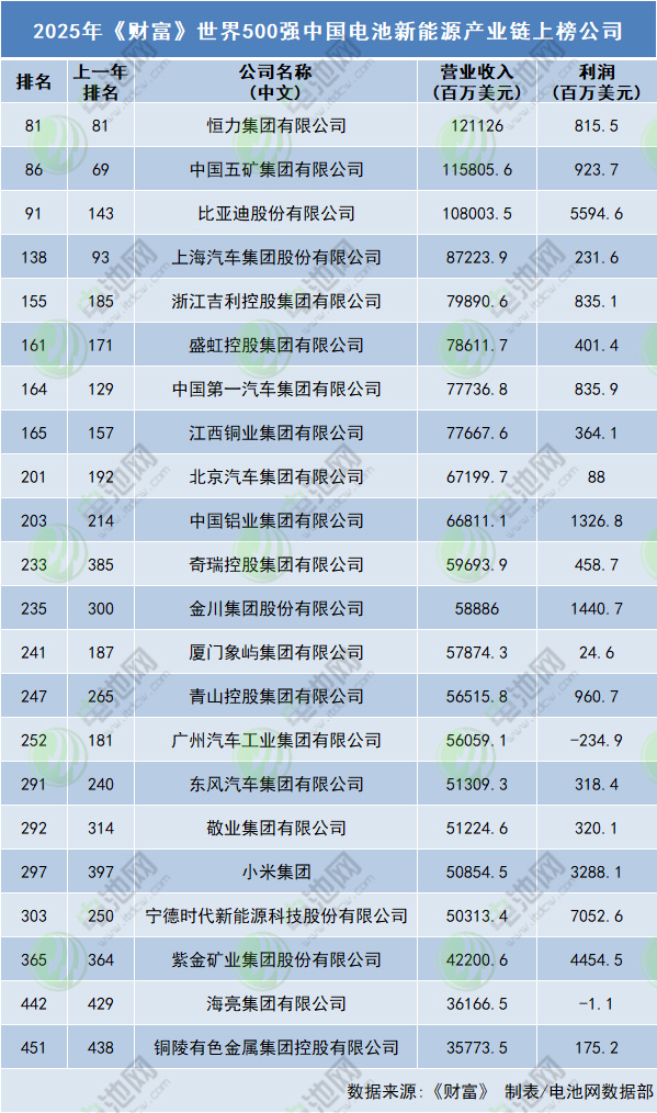 中国电池新能源产业链企业上榜名单