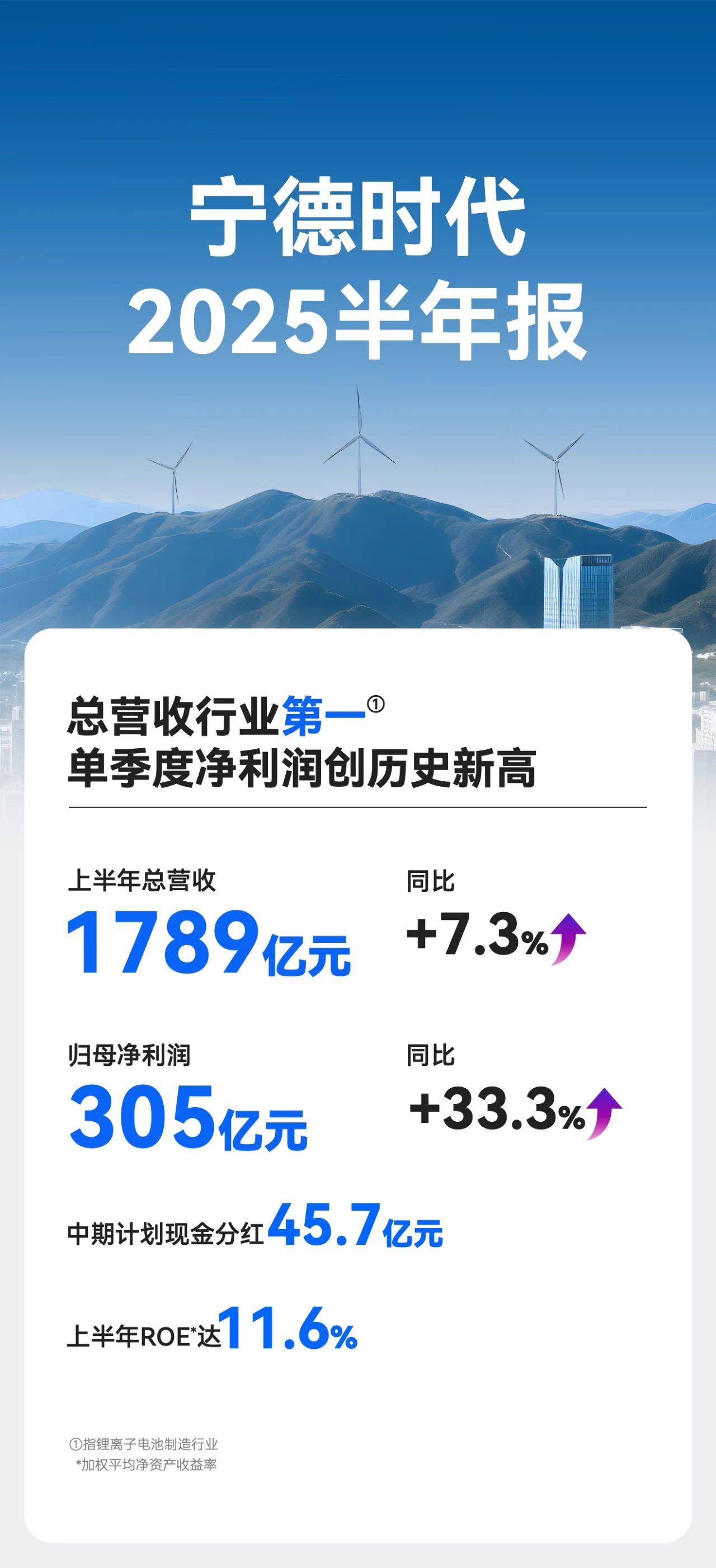 产能利用率约90%!净利超304亿!宁德时代上半年大动作不断 产能利用率约90%!净利超304亿!宁德时代上半年大动作不断