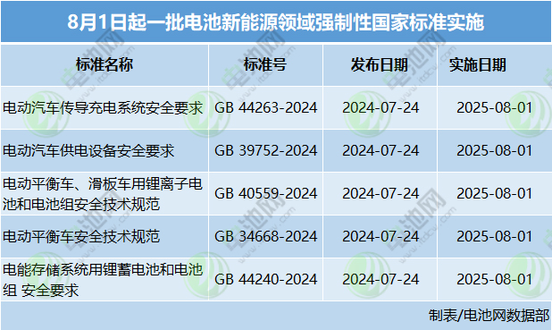 8月1日起,电池新能源领域一批强制性国家标准开始实施! 8月1日起,电池新能源领域一批强制性国家标准开始实施!