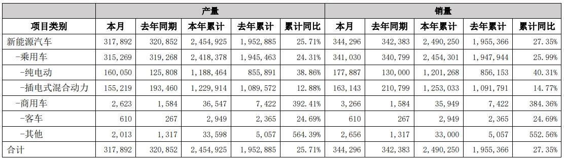 比亚迪7月产销快报数据（单位：辆）