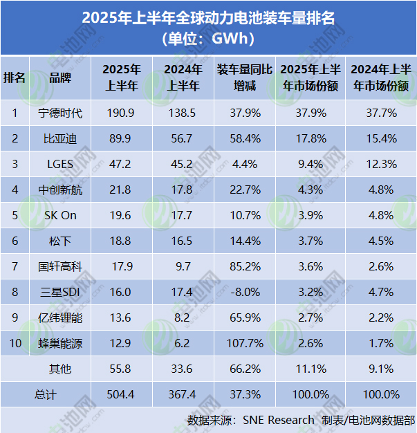 上半年全球动力电池装车量TOP10:松下止跌回升 LGES份额跌破10% 上半年全球动力电池装车量TOP10:松下止跌回升 LGES份额跌破10%