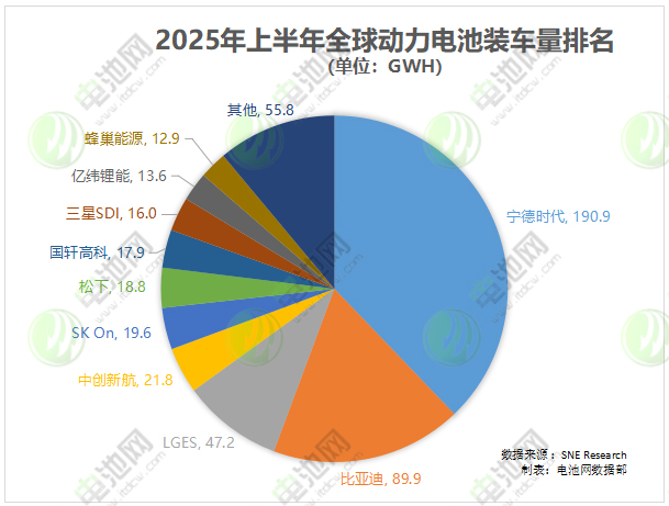 上半年全球动力电池装车量TOP10:松下止跌回升 LGES份额跌破10% 上半年全球动力电池装车量TOP10:松下止跌回升 LGES份额跌破10%