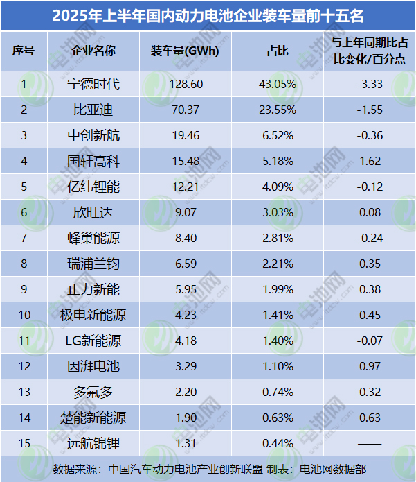 上半年全球动力电池装车量TOP10:松下止跌回升 LGES份额跌破10% 上半年全球动力电池装车量TOP10:松下止跌回升 LGES份额跌破10%