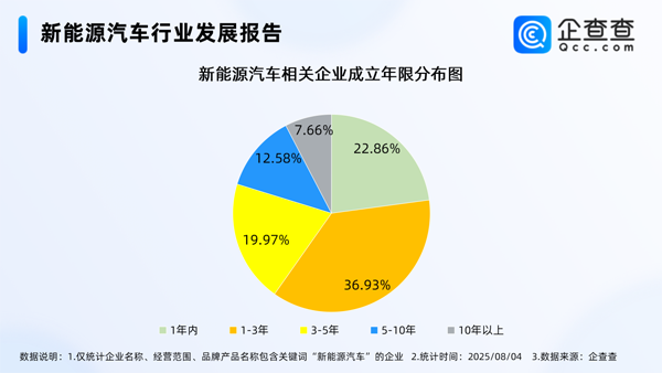 国内现存新能源车相关企业近136万家 华东地区最多 国内现存新能源车相关企业近136万家 华东地区最多