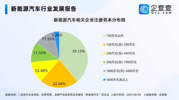 国内现存新能源车相关企业近136万家 华东地区最多 国内现存新能源车相关企业近136万家 华东地区最多