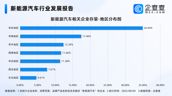 国内现存新能源车相关企业近136万家 华东地区最多 国内现存新能源车相关企业近136万家 华东地区最多