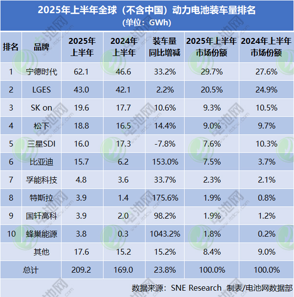 海外动力电池装车量TOP10:3家落榜 一新上榜中企暴增逾10倍 海外动力电池装车量TOP10:3家落榜 一新上榜中企暴增逾10倍