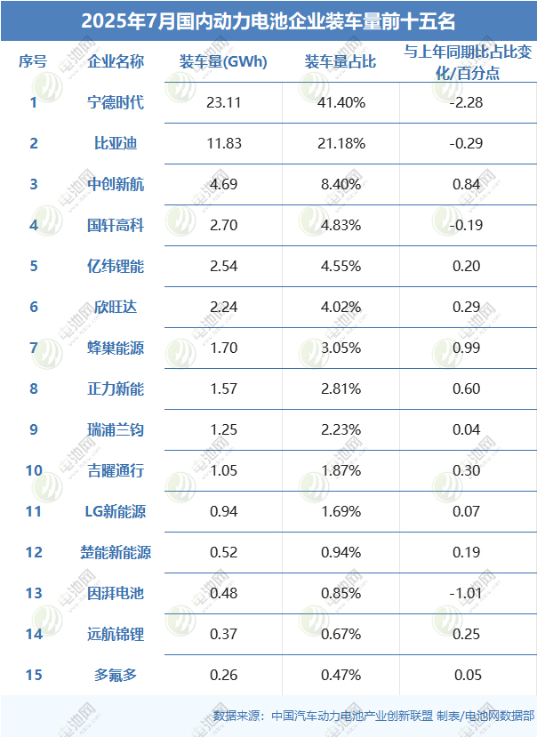 2025年7月国内动力电池企业装车量前十五名 2025年7月国内动力电池企业装车量前十五名